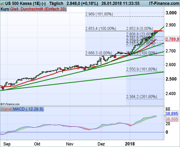 S&P 500 26.01.2018