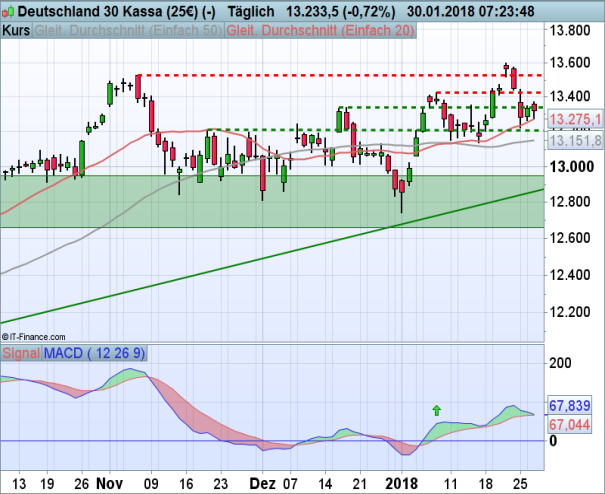DAX 30.01.2018