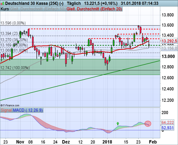 DAX Chart 31.01.2018