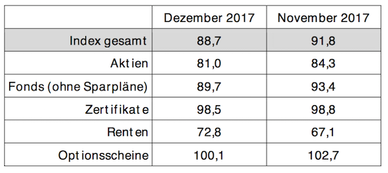 comdirect Brokerage Index 17.01.2018