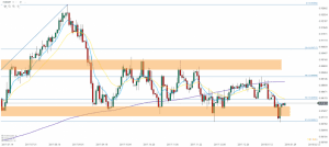 EUR GBP Chart 29.01.2018