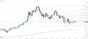 Bitcoin Chart 29.01.2018