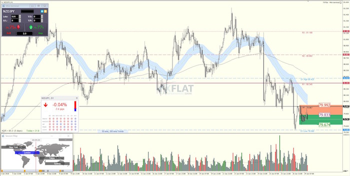 NZD JPY Chart 29.01.2018