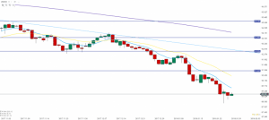 USD Index Chart 29.01.2018