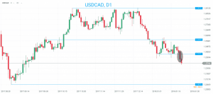 USD CAD Chart 25.01.2018