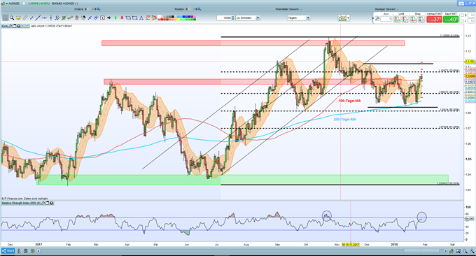 AUDNZD Chart 29.01.2018