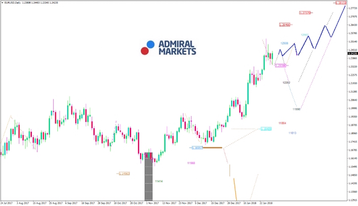 EUR USD Chart 31.01.2018