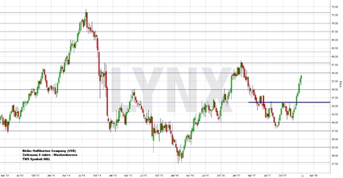 Halliburton Chart 22.01.2018