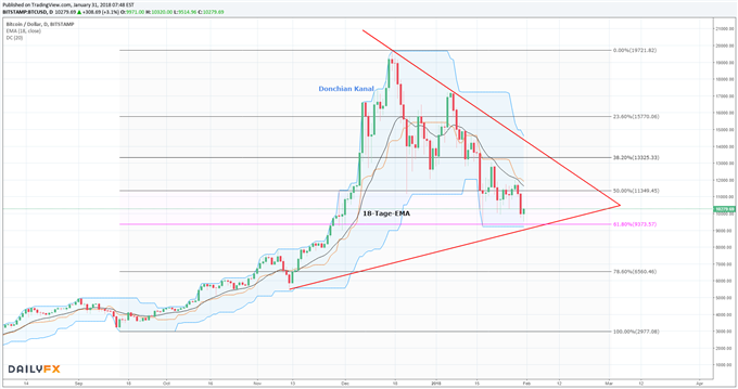 Bitcoin Chart 31.01.2018