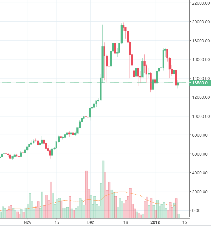 ig bitcoin spread