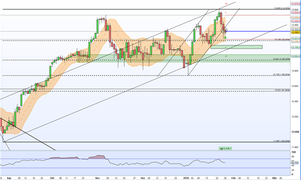 DAX Chart 26.01.2018