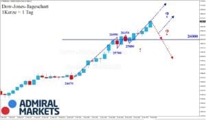 Dow Jones Chart 27.01.2018