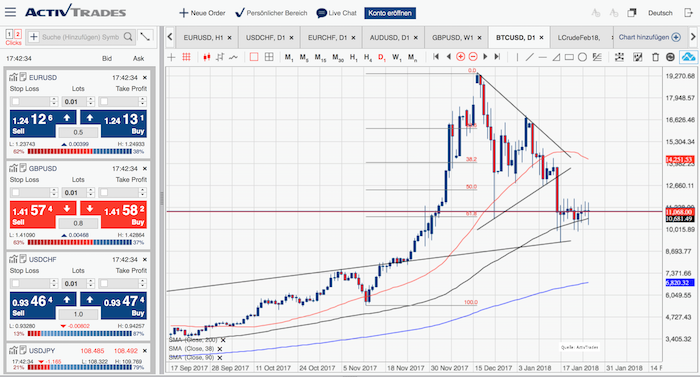 BTC/USD Chart 29.01.2018