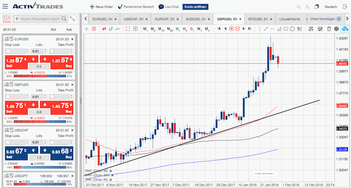 GBP USD Chart 30.01.2018