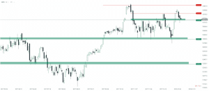 DAX Chart 12.01.2018