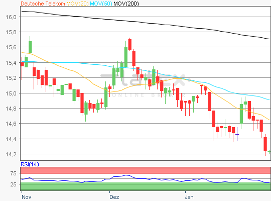 Deutsche Telekom Chart 31.01.2018