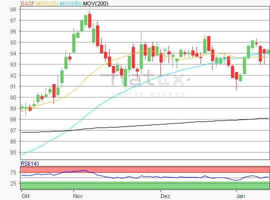 BASF Chart 12.01.2018