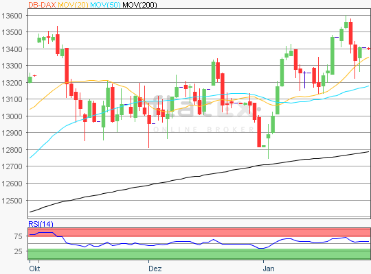 DAX Chart 29.01.2018