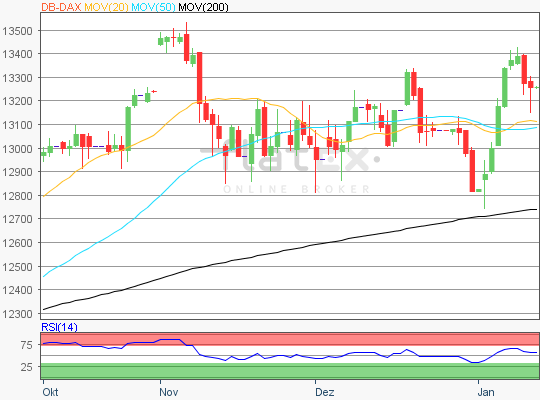 DAX Chart 12.01.2018