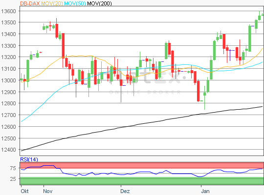 DAX Chart 24.01.2018