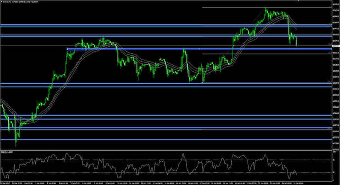 DAX Chart 25.01.2018