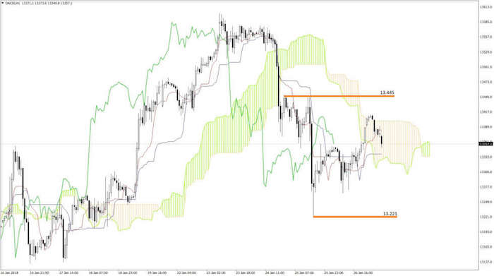 DAX Chart 29.01.2018