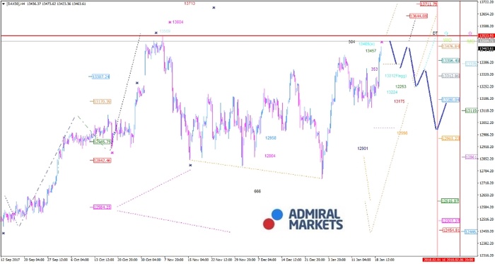 DAX Weekly 22.01.2018