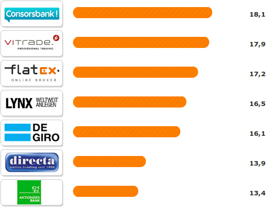Daytrade Broker 2015