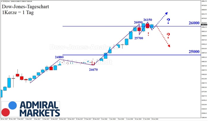 Dow Jones 21.01.2018