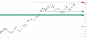 EUR/USD Chart 12.01.2018