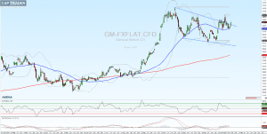 General Motors Chart 24.01.2018