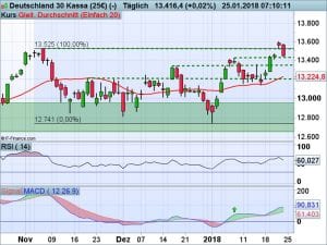 DAX Chart 25.01.2018