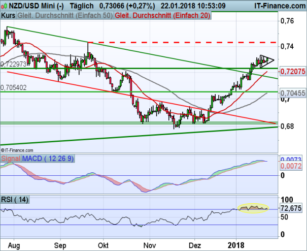 NZD/USD 22.01.2018