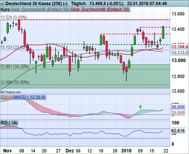 DAX 22.01.2018