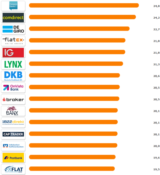 Online Broker 2017