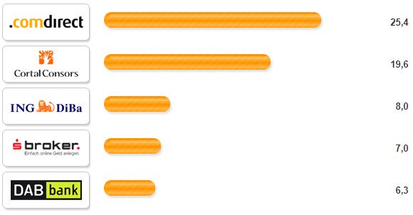 Online Broker des Jahres 2006