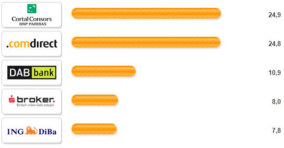 Online Broker des Jahres 2007