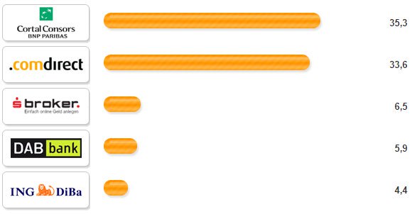 Online Broker des Jahres 2008