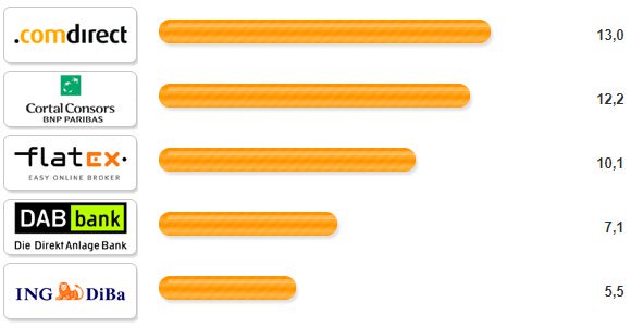 Online Broker des Jahres 2009