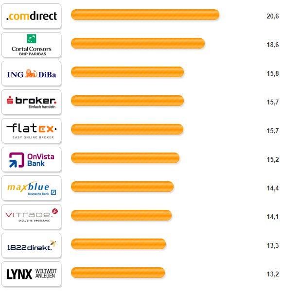 Online Broker des Jahres 2011