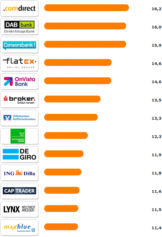 Online Broker 2015