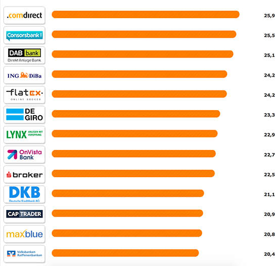 Online Broker 2016