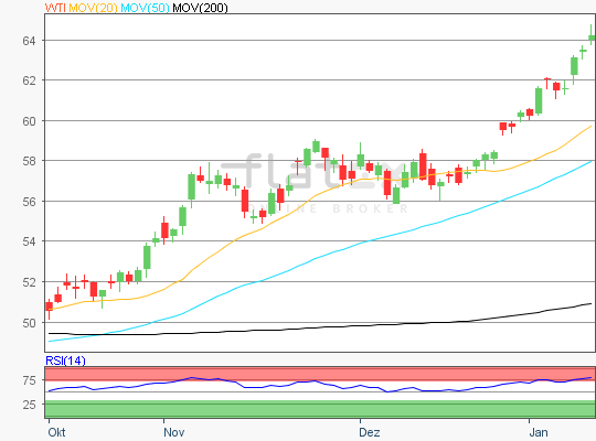 WTI Chart 12.01.2018