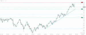 WTI Chart 06.02.2018