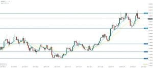 EUR/USD Chart 19.02.2018