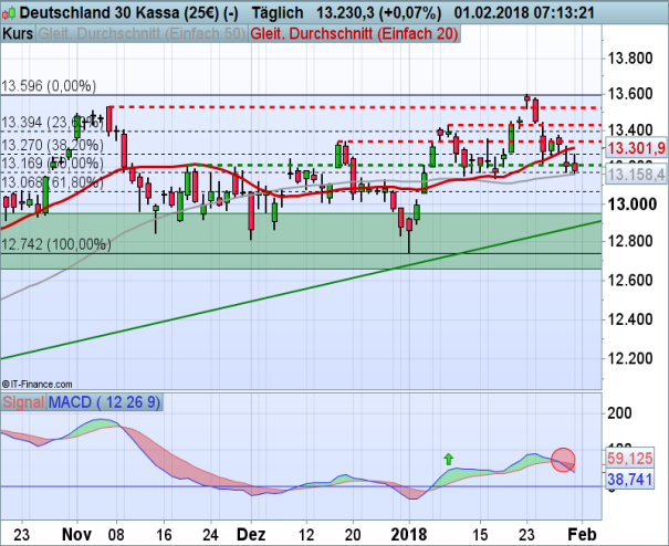 DAX 01.02.2018