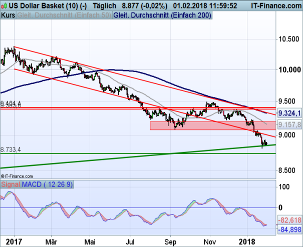 USD Index 01.02.2018