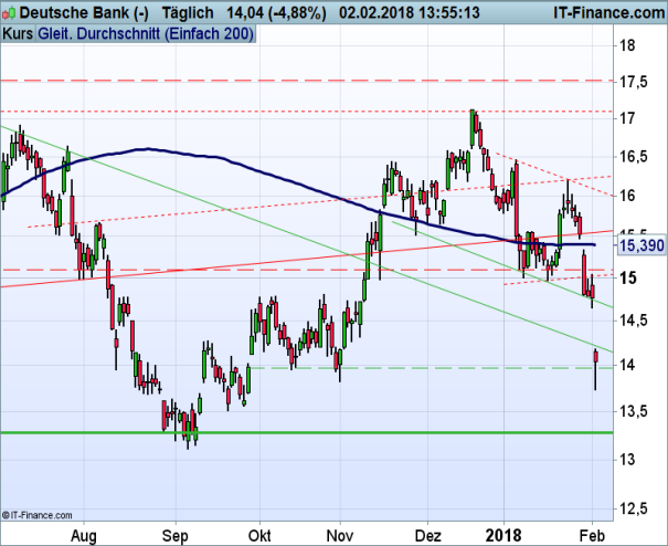 Deutsche Bank Chart 02.02.2018