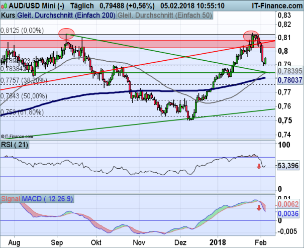 AUD USD Chart 05.02.2018