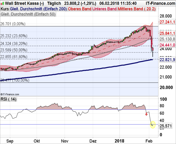 Dow Jones Chart 06.02.2018